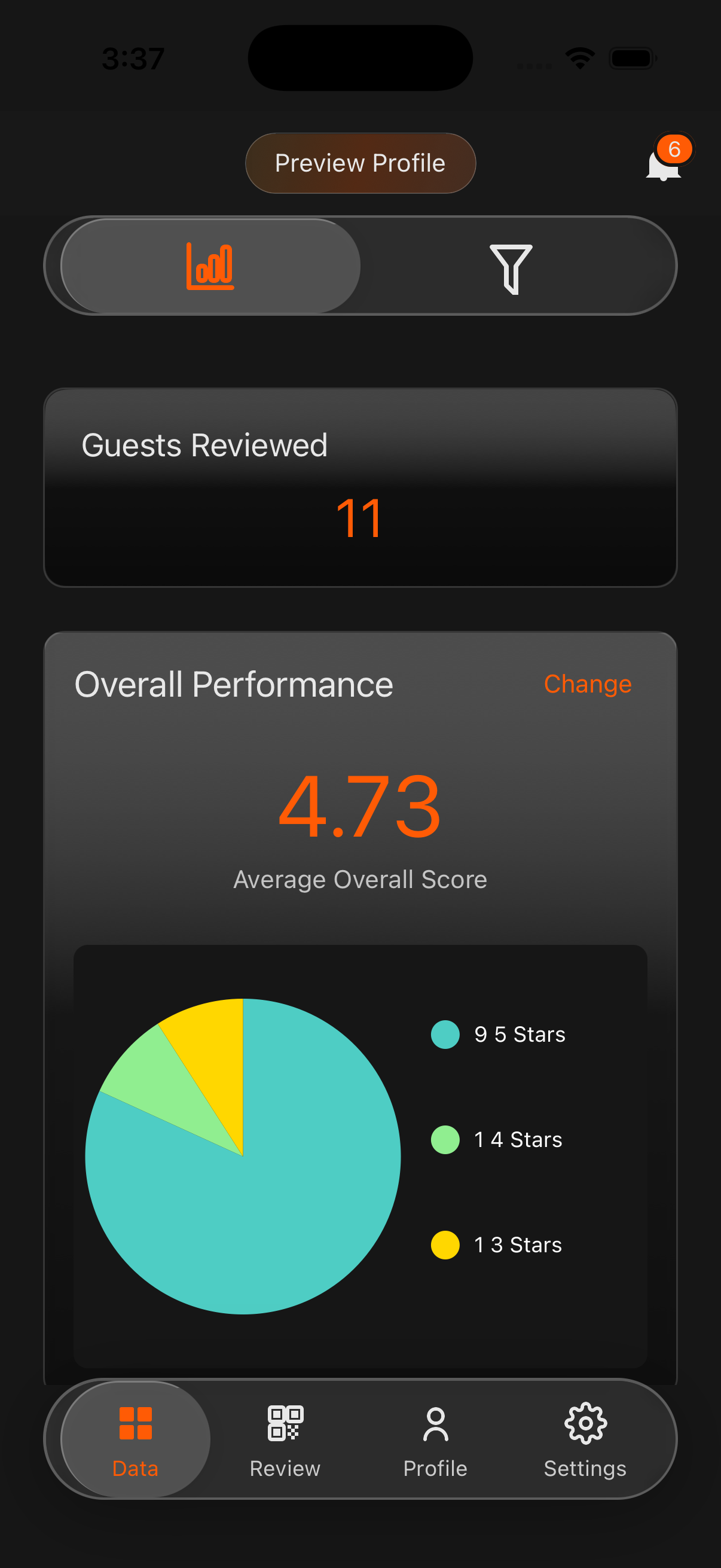 Performance dashboard with ratings overview